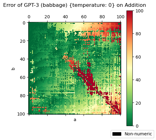 Error matrix of a GPT-3 (babbage) model at temperature 0 trained to predict the sum of two numbers