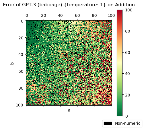 Error matrix of a GPT-3 (babbage) model at temperature 1 trained to predict the sum of two numbers