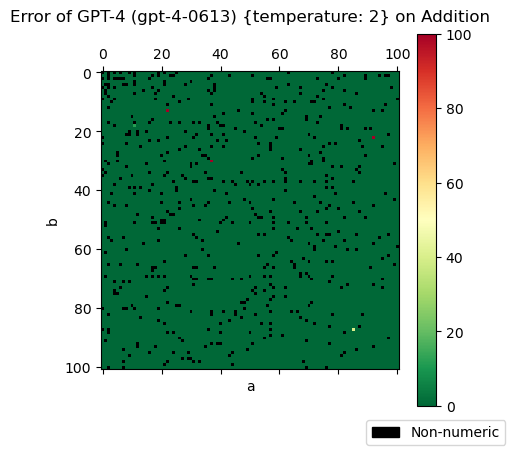 Error matrix of a GPT-4 (gpt-4-0613) model at temperature 2 trained to predict the sum of two numbers