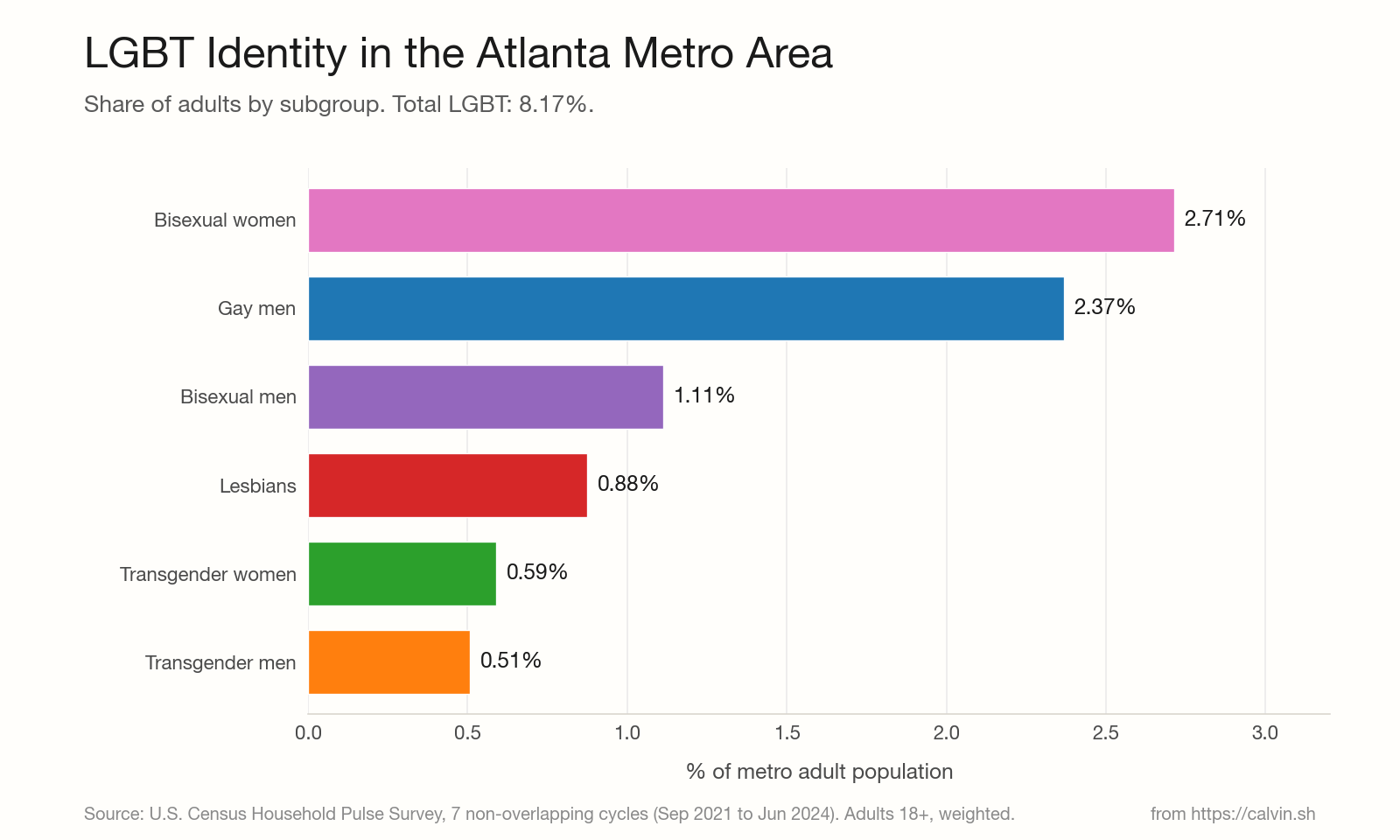 Bar chart of LGBT subgroup percentages within the Atlanta metro area, ranked from largest to smallest.
