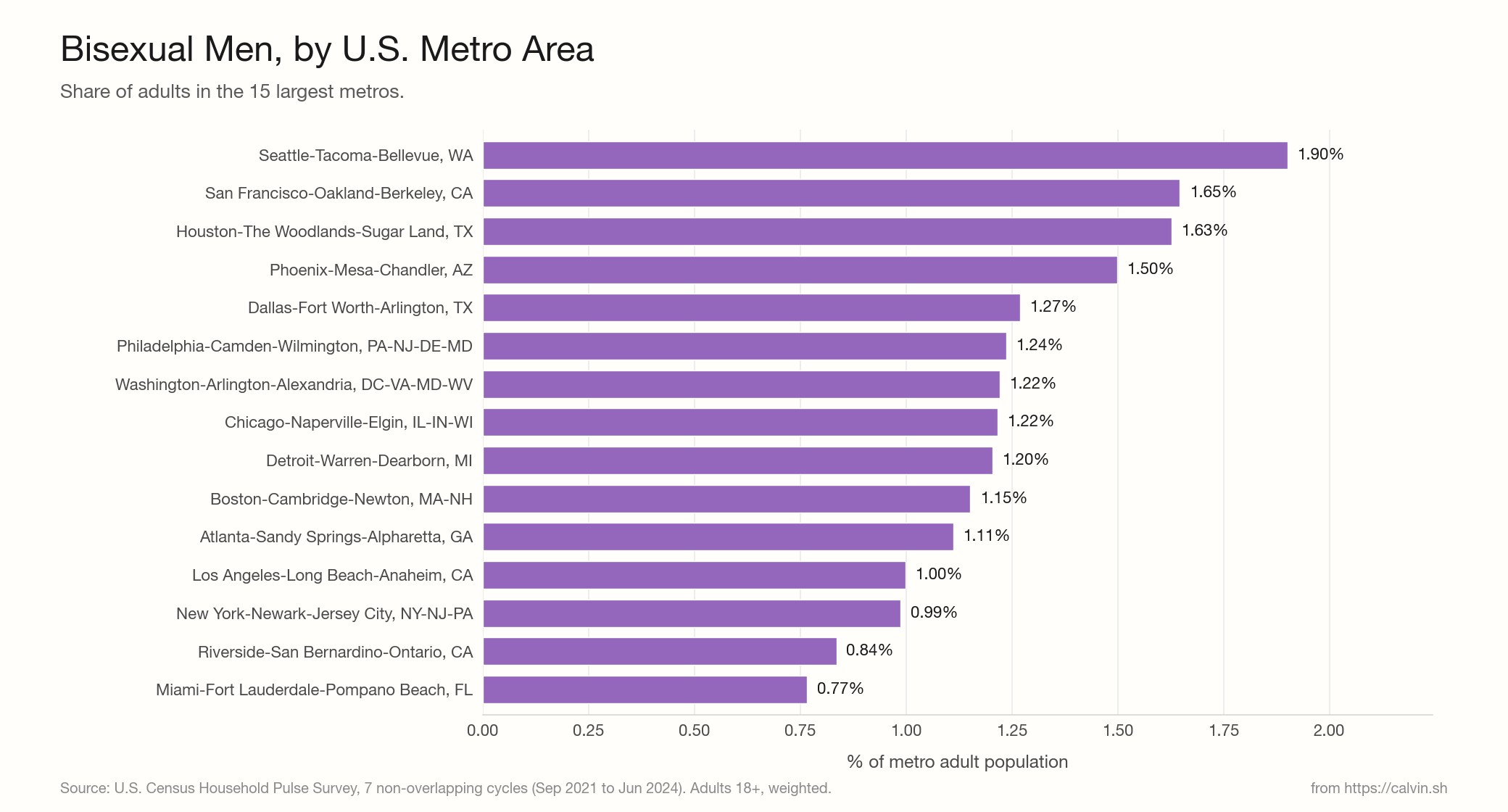 Horizontal bar chart ranking the 15 largest U.S. metros by bisexual men as a percentage of metro adult population. Seattle at the top at 1.90 percent. Miami at the bottom at 0.77 percent.