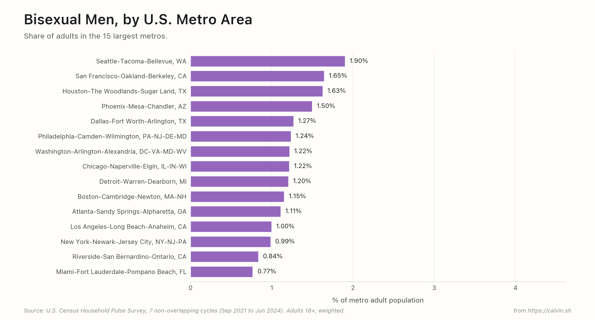 Horizontal bar chart ranking the 15 largest U.S. metros by bisexual men as a percentage of metro adult population. Seattle at the top at 1.90 percent. Miami at the bottom at 0.77 percent.
