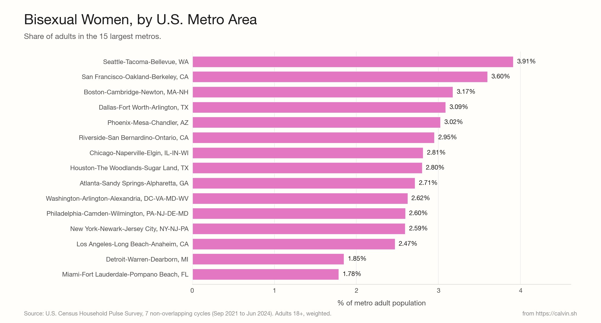 Horizontal bar chart ranking the 15 largest U.S. metros by bisexual women as a percentage of metro adult population. Seattle at the top at 3.91 percent. Miami at the bottom at 1.78 percent.