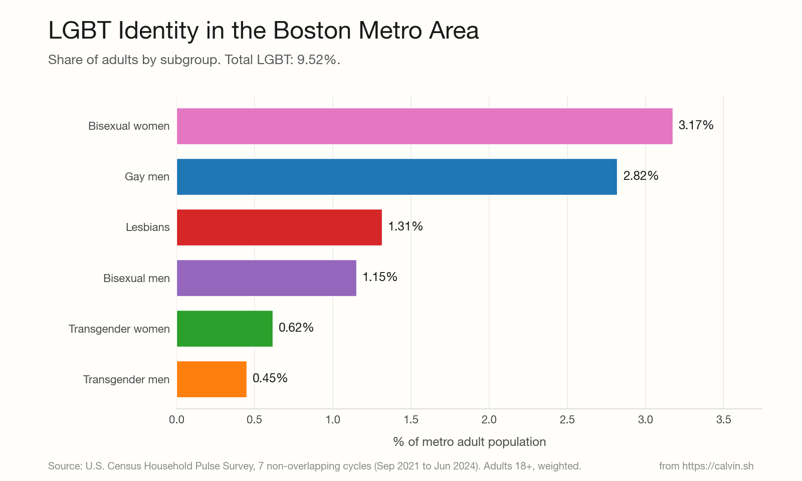 Bar chart of LGBT subgroup percentages within the Boston metro area.