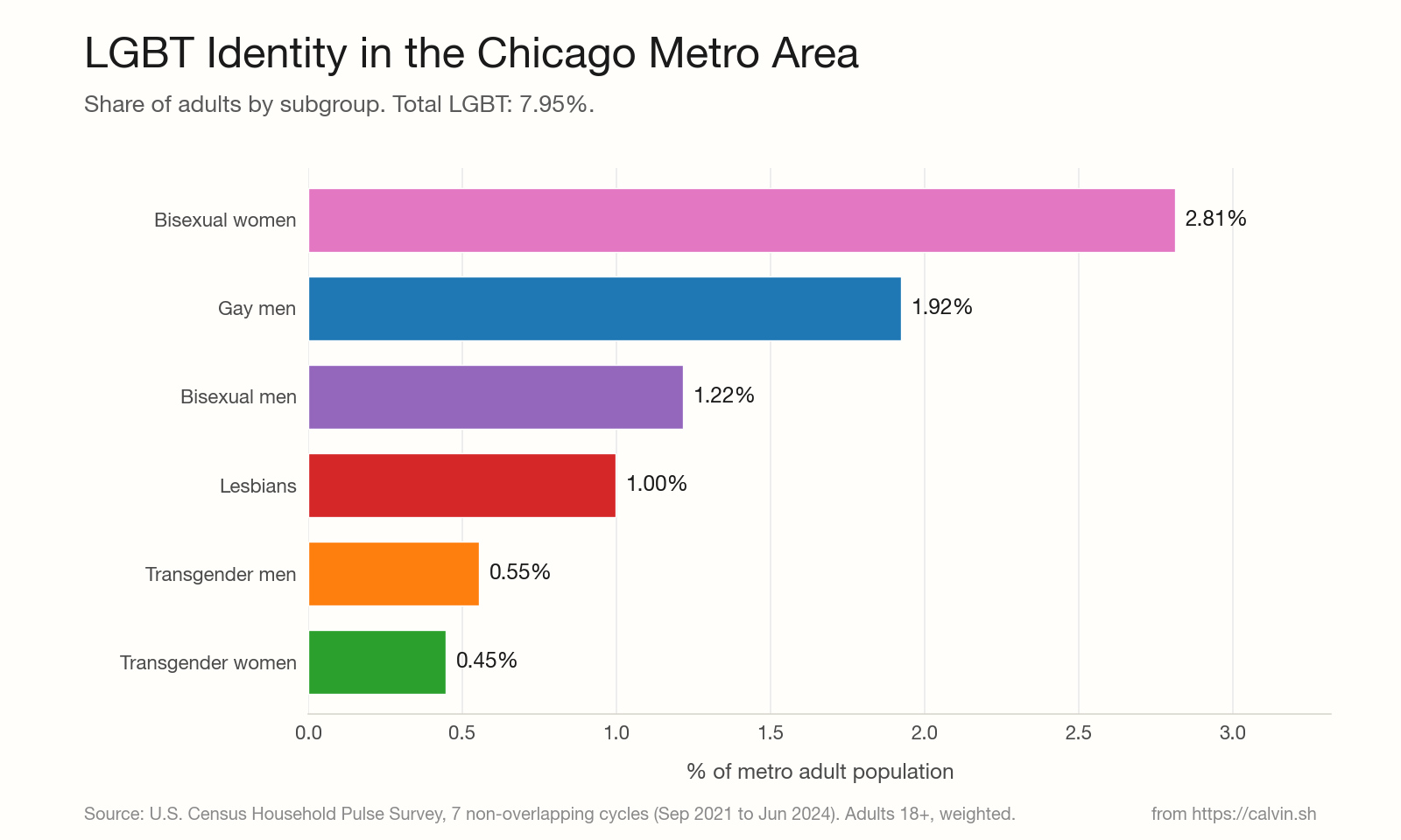 Bar chart of LGBT subgroup percentages within the Chicago metro area.