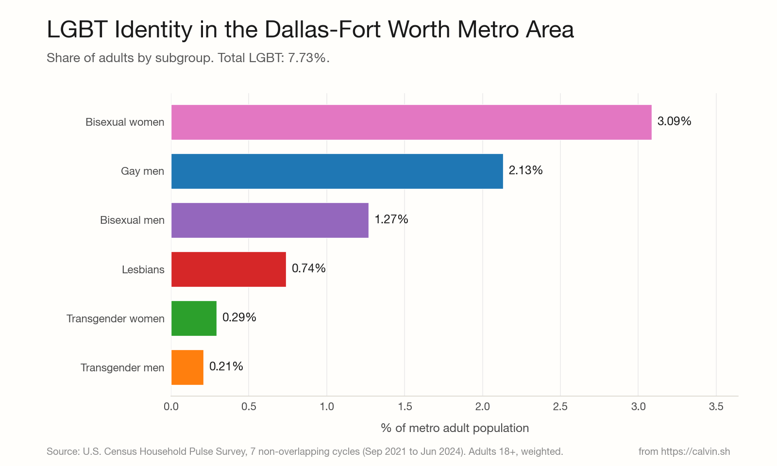Bar chart of LGBT subgroup percentages within the Dallas-Fort Worth metro area.