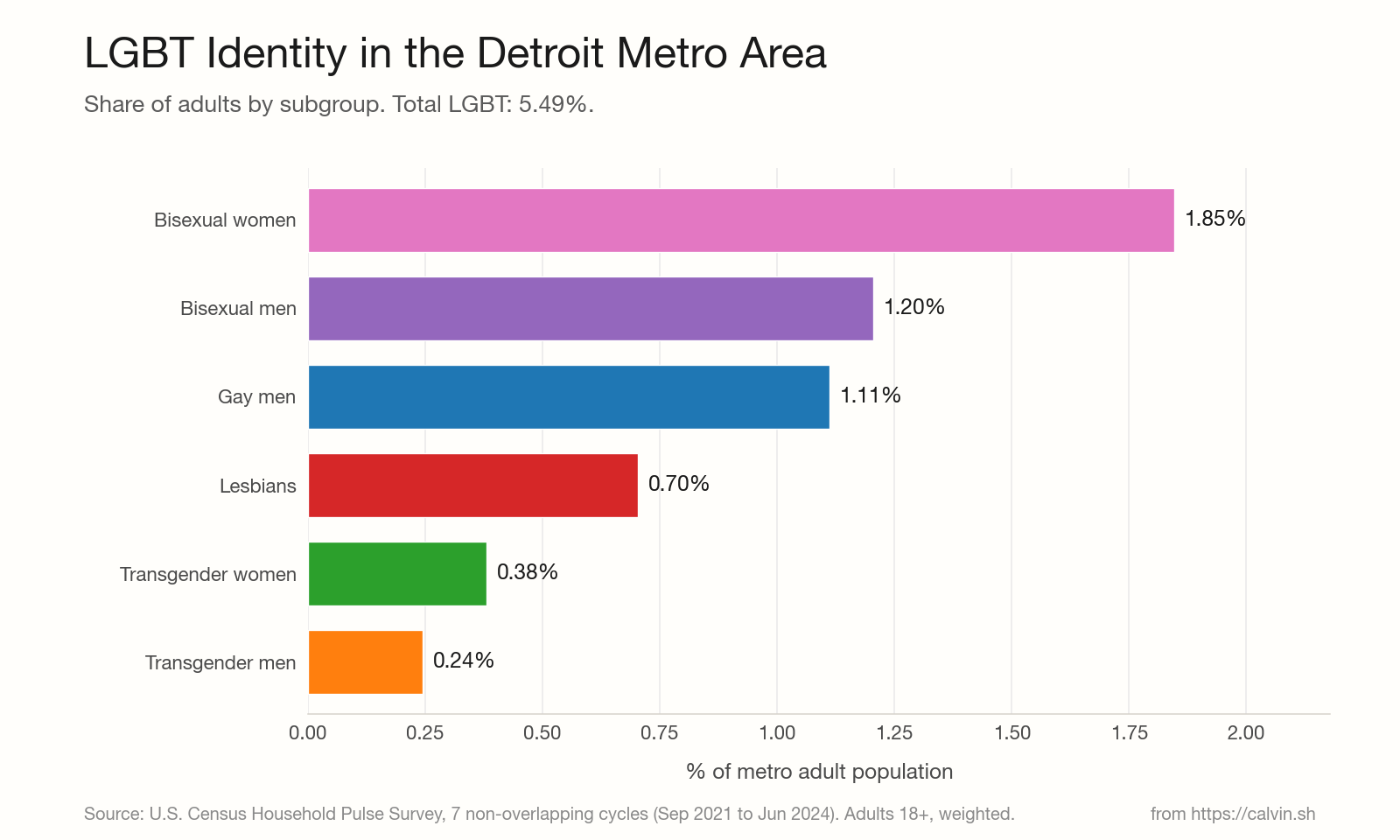 Bar chart of LGBT subgroup percentages within the Detroit metro area.