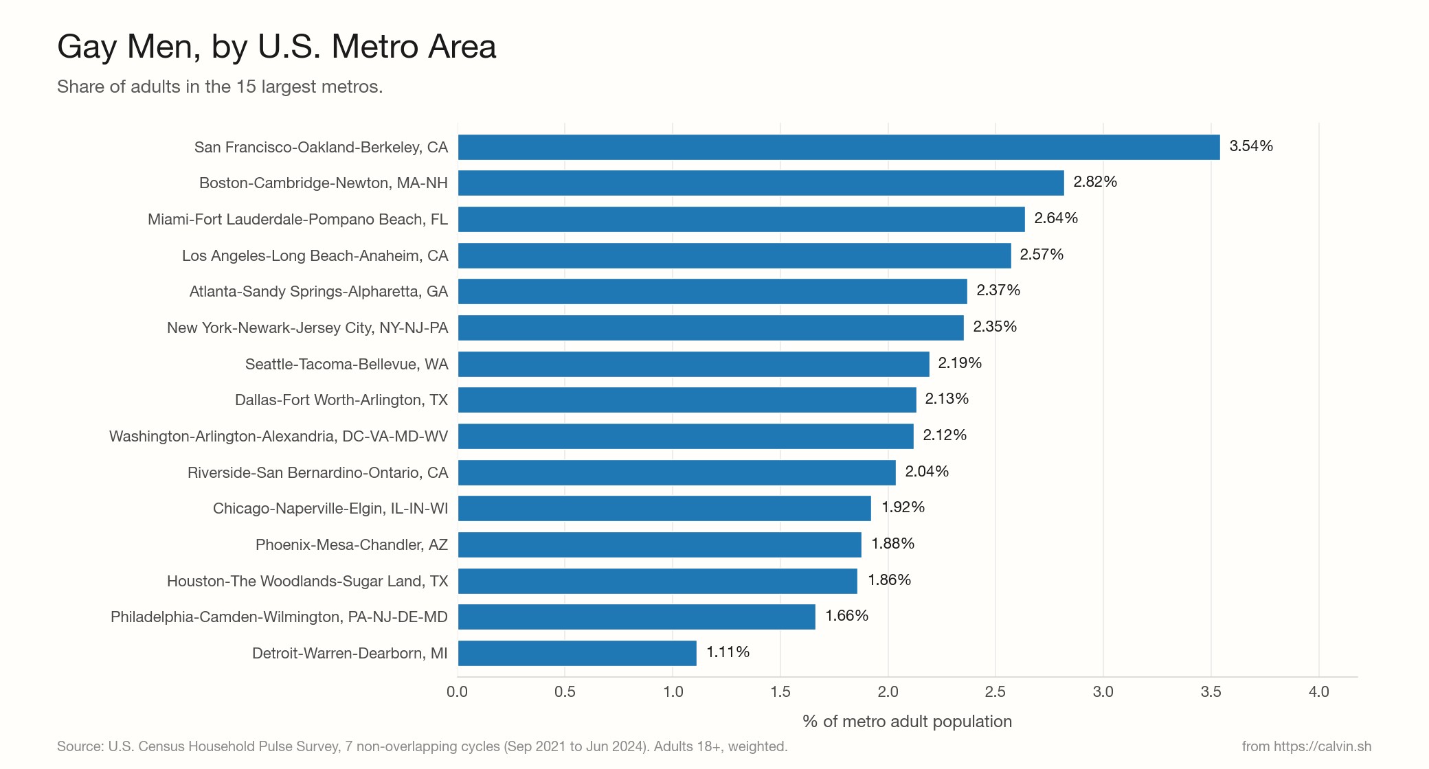 Horizontal bar chart ranking the 15 largest U.S. metros by cis gay men as a percentage of metro adult population. San Francisco at the top at 3.54 percent. Detroit at the bottom at 1.11 percent.