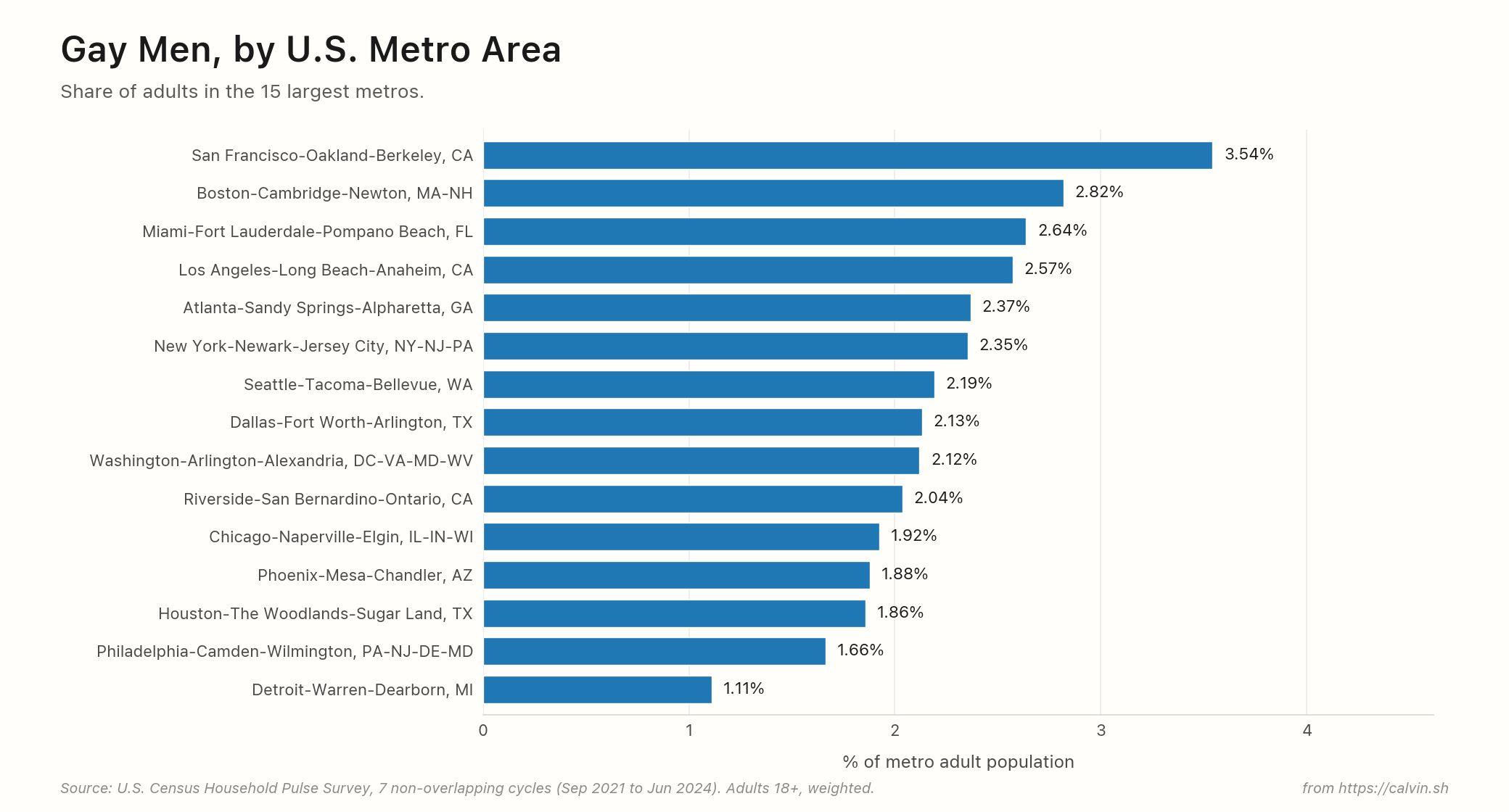 Horizontal bar chart ranking the 15 largest U.S. metros by cis gay men as a percentage of metro adult population. San Francisco at the top at 3.54 percent. Detroit at the bottom at 1.11 percent.