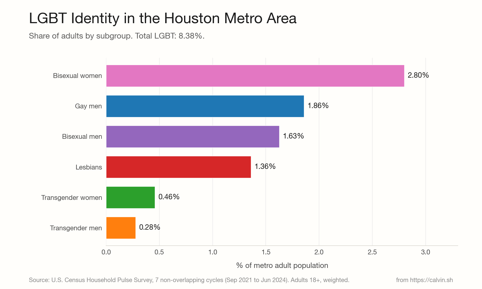 Bar chart of LGBT subgroup percentages within the Houston metro area.