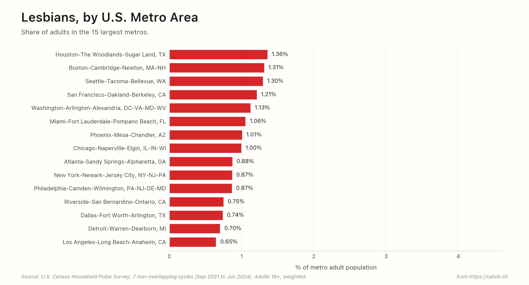 Horizontal bar chart ranking the 15 largest U.S. metros by cis lesbians as a percentage of metro adult population. Houston at the top at 1.36 percent. Los Angeles at the bottom at 0.65 percent.
