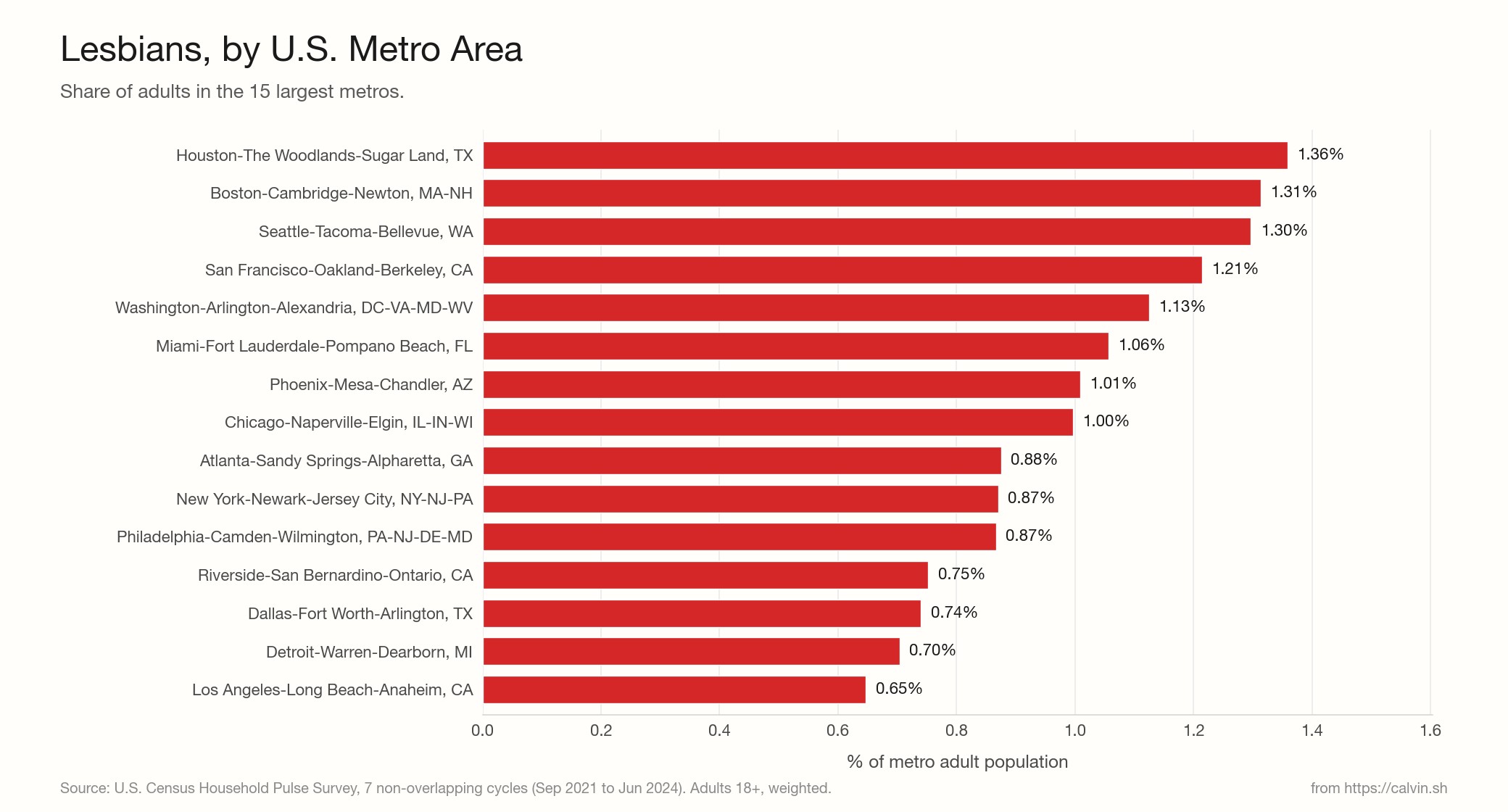 Horizontal bar chart ranking the 15 largest U.S. metros by cis lesbians as a percentage of metro adult population. Houston at the top at 1.36 percent. Los Angeles at the bottom at 0.65 percent.