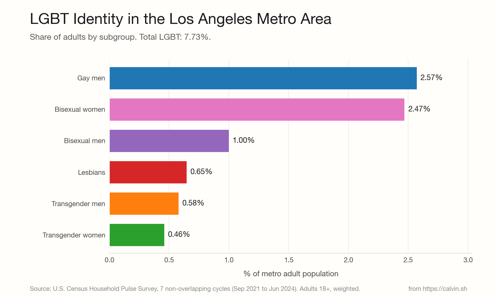 Bar chart of LGBT subgroup percentages within the Los Angeles metro area.