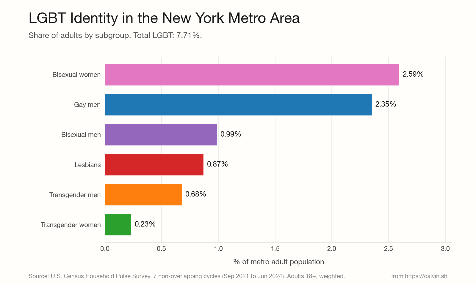 Bar chart of LGBT subgroup percentages within the New York metro area.
