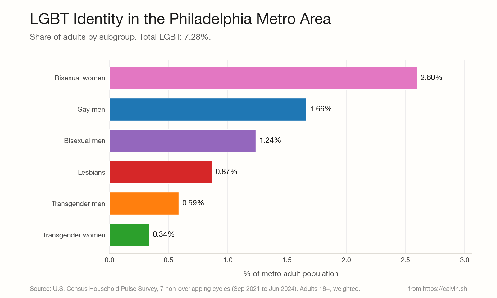 Bar chart of LGBT subgroup percentages within the Philadelphia metro area.