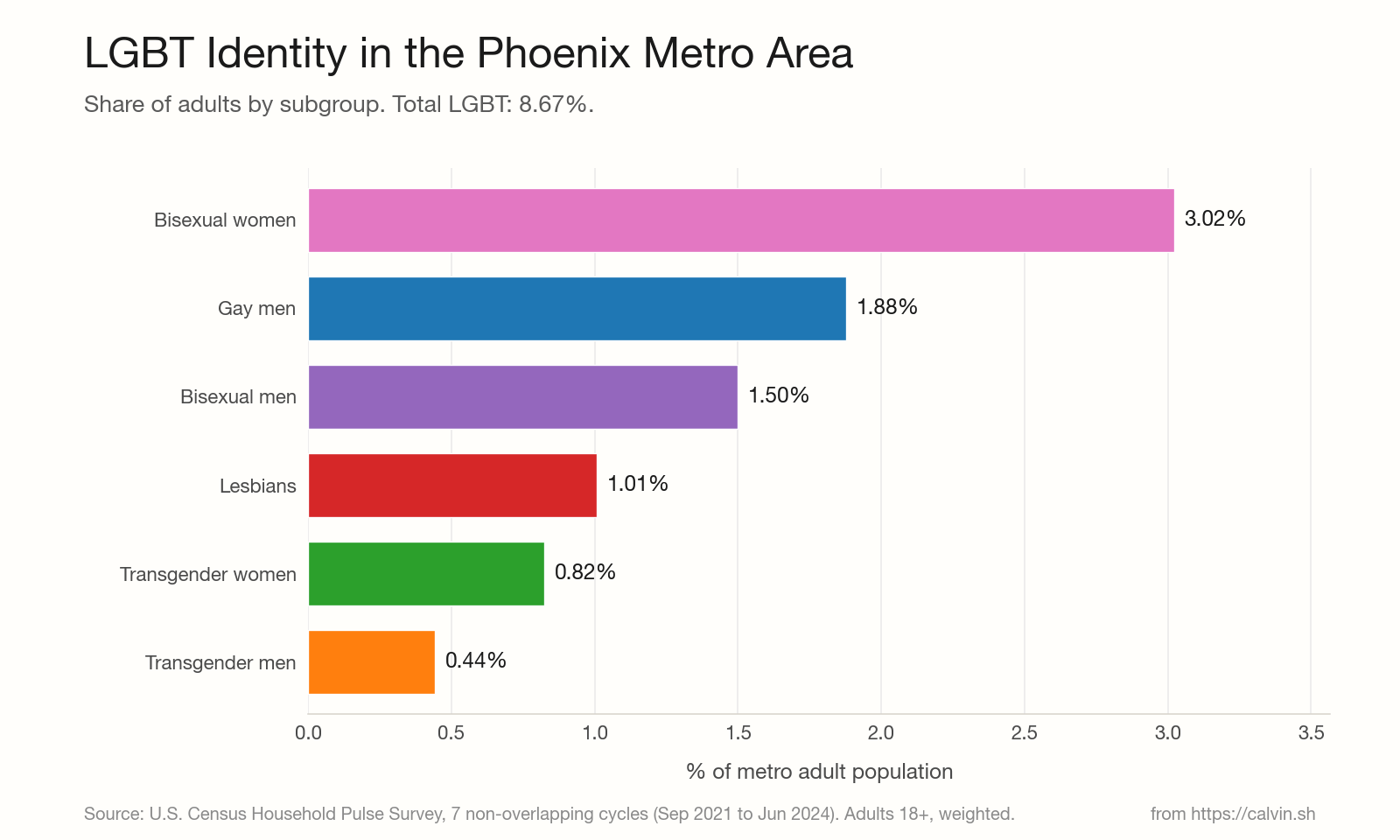 Bar chart of LGBT subgroup percentages within the Phoenix metro area.