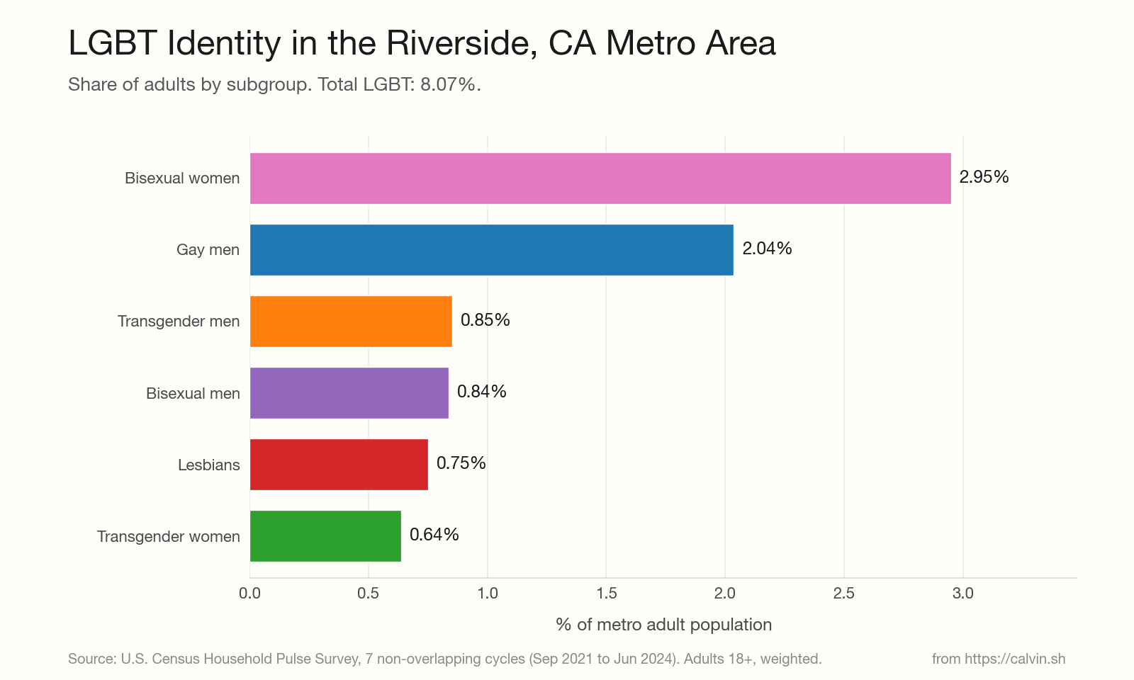 Bar chart of LGBT subgroup percentages within the Riverside, California metro area.