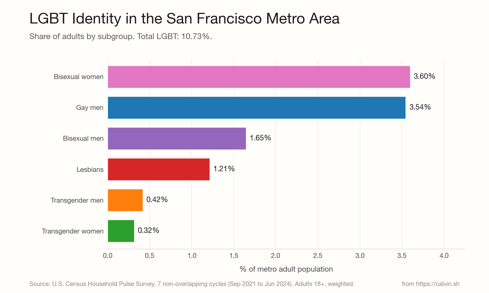 Bar chart of LGBT subgroup percentages within the San Francisco metro area.