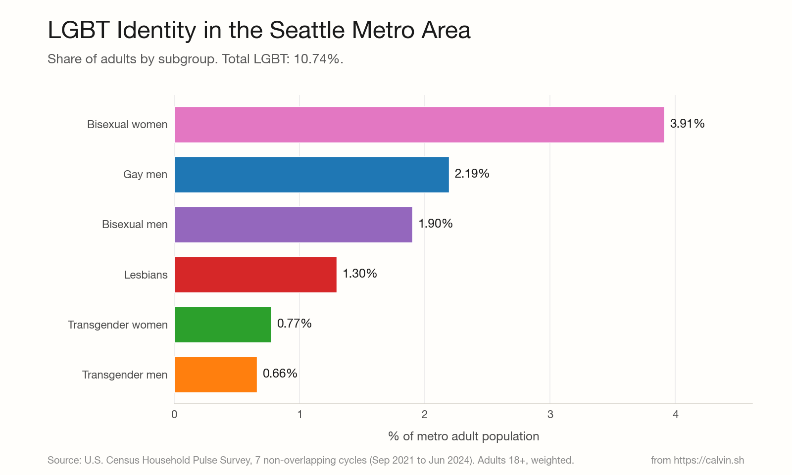 Bar chart of LGBT subgroup percentages within the Seattle metro area.