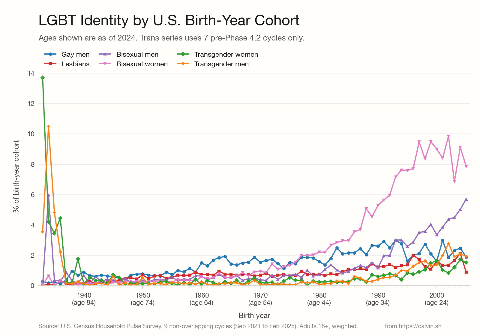 The US Census Bureau's first LGBT data is buried in a pandemic survey