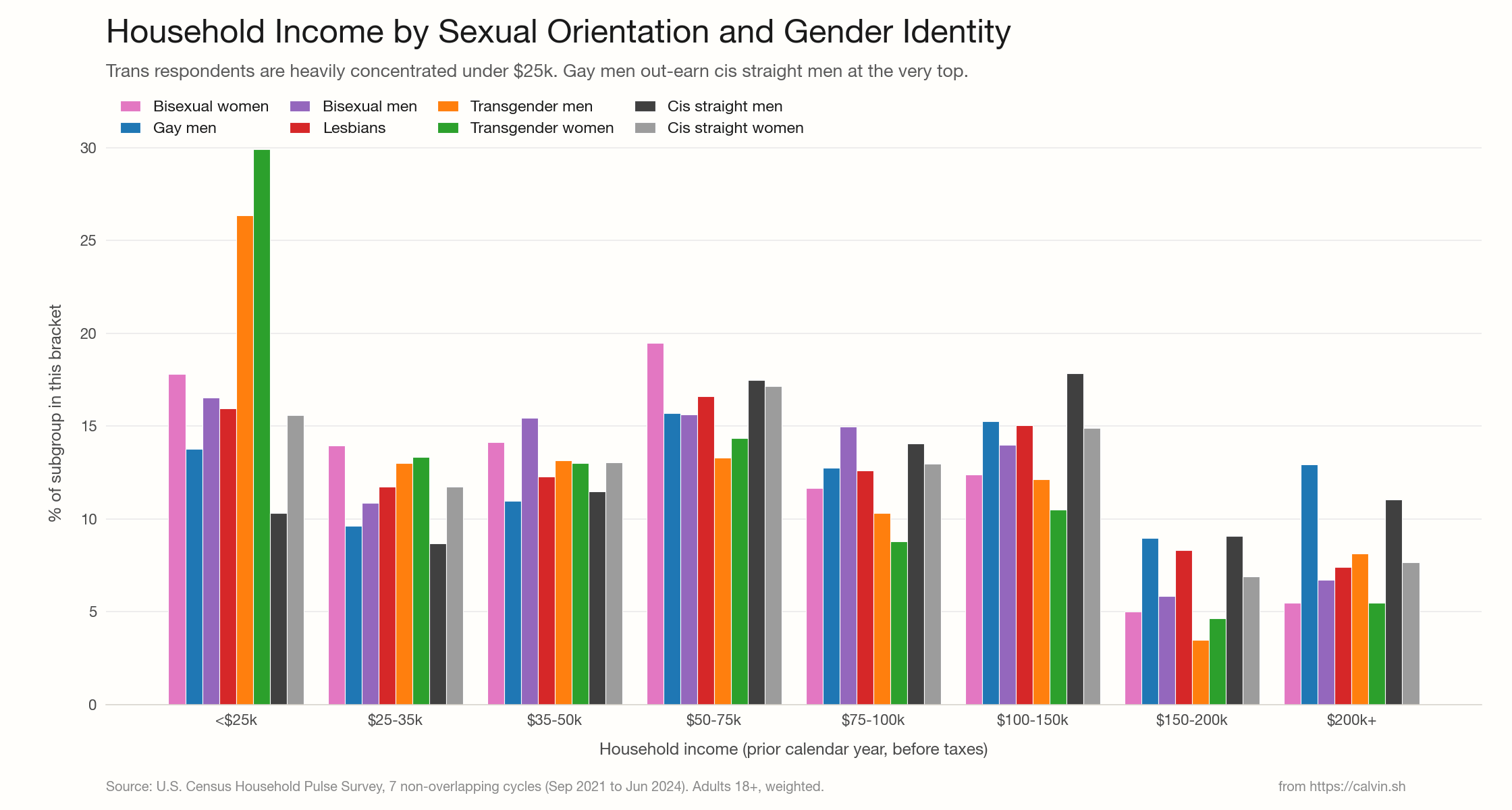 Grouped bar chart of household income distribution by SOGI subgroup, eight brackets from under 25 thousand dollars to 200 thousand plus. Transgender women reach almost 30 percent in the under 25 thousand bracket. Transgender men reach 26 percent in the same bracket. Cis straight men sit at 10 percent there. At the 200 thousand plus bracket, gay men hit 13 percent while cis straight men hit 11 percent.