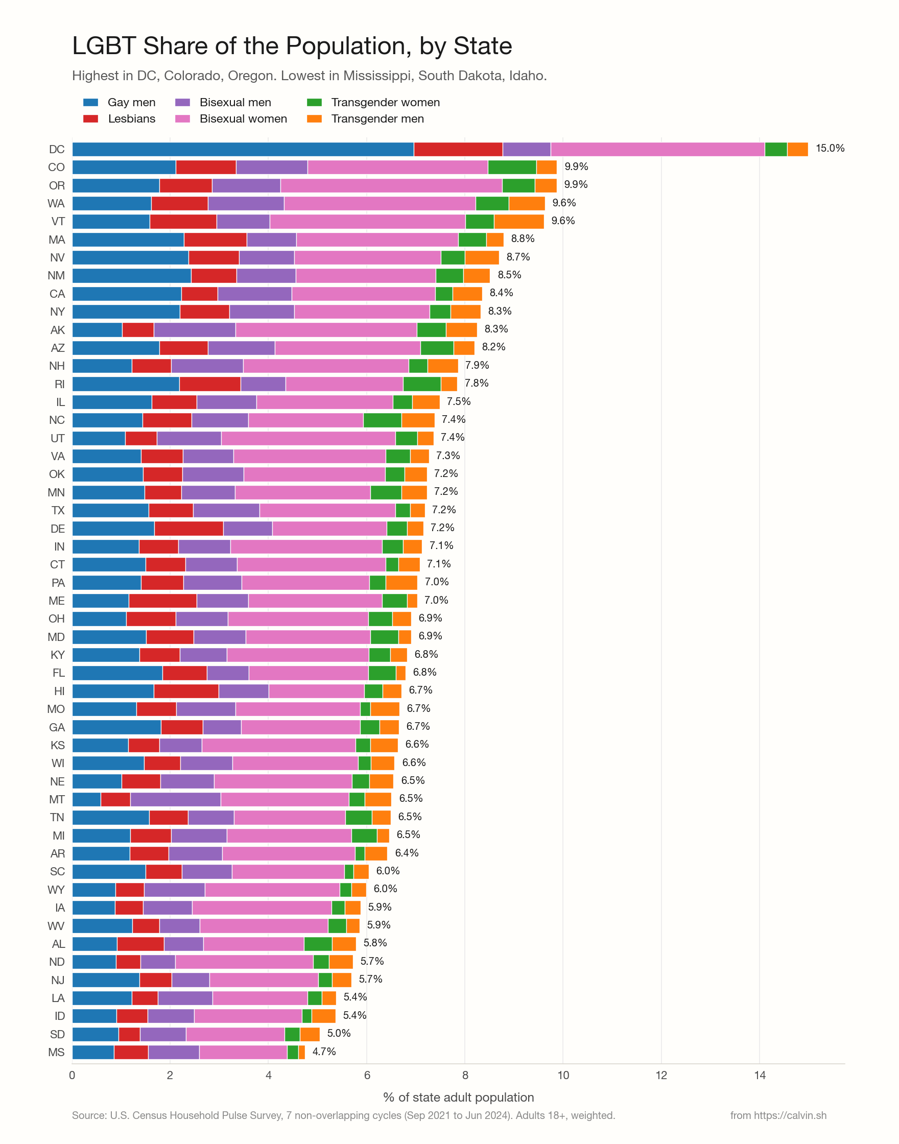 Horizontal stacked bar chart of all 51 U.S. jurisdictions ranked by total LGBT share of the adult population. DC sits at the top at 15 percent. Colorado, Oregon, Washington, and Vermont follow around 9 to 10 percent. Mississippi, South Dakota, and Idaho sit at the bottom around 5 percent. Six color-coded subgroups stacked within each state bar.