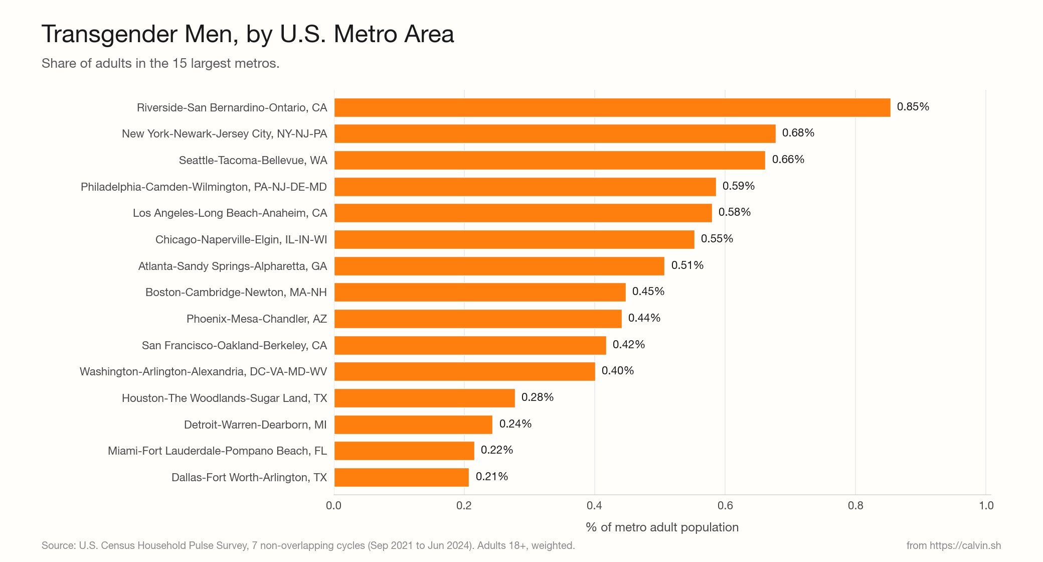 Horizontal bar chart ranking the 15 largest U.S. metros by transgender men as a percentage of metro adult population. Riverside California at the top at 0.85 percent. Dallas Fort Worth at the bottom at 0.21 percent.