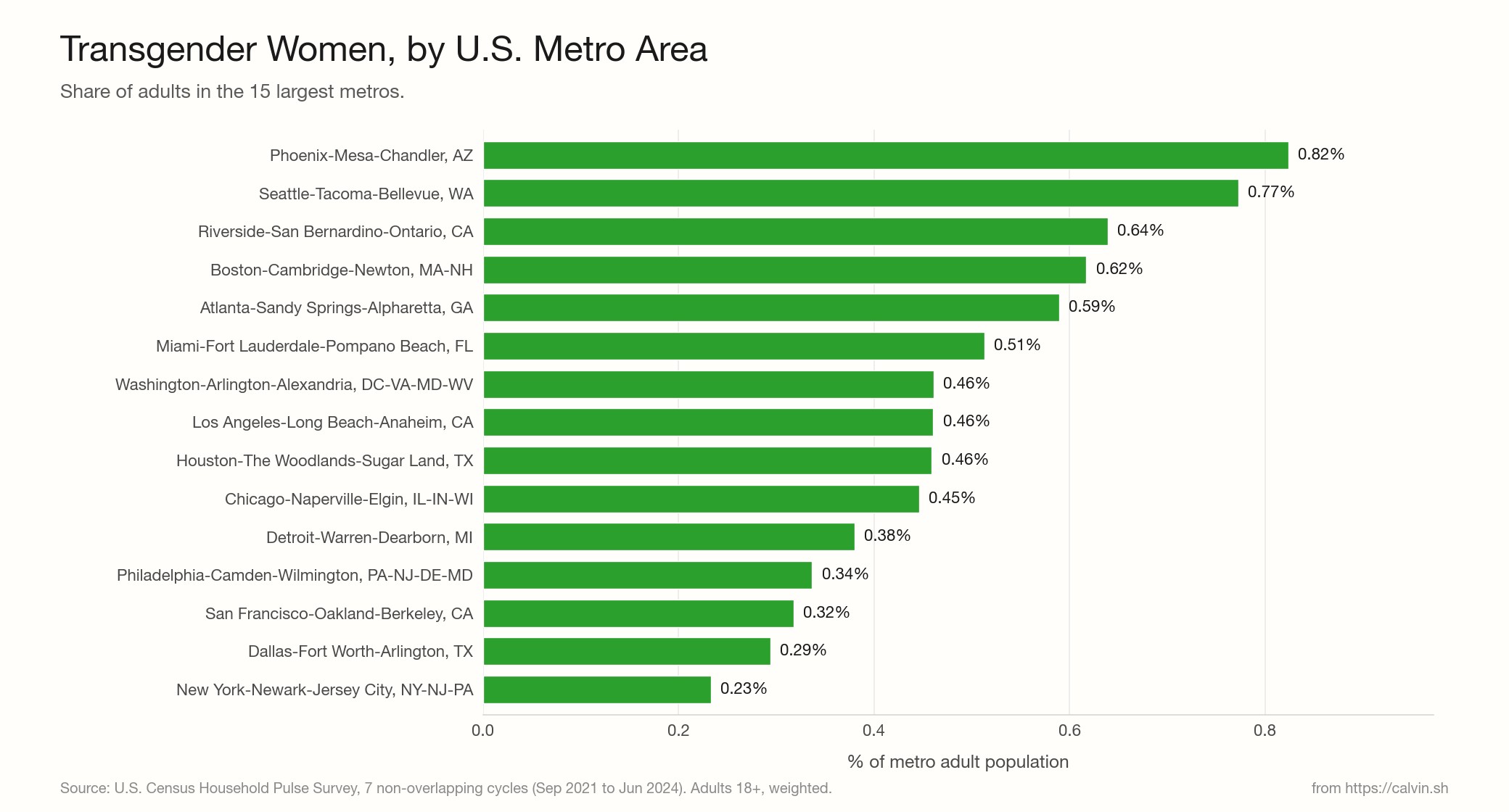 Horizontal bar chart ranking the 15 largest U.S. metros by transgender women as a percentage of metro adult population. Phoenix at the top at 0.82 percent. New York at the bottom at 0.23 percent.