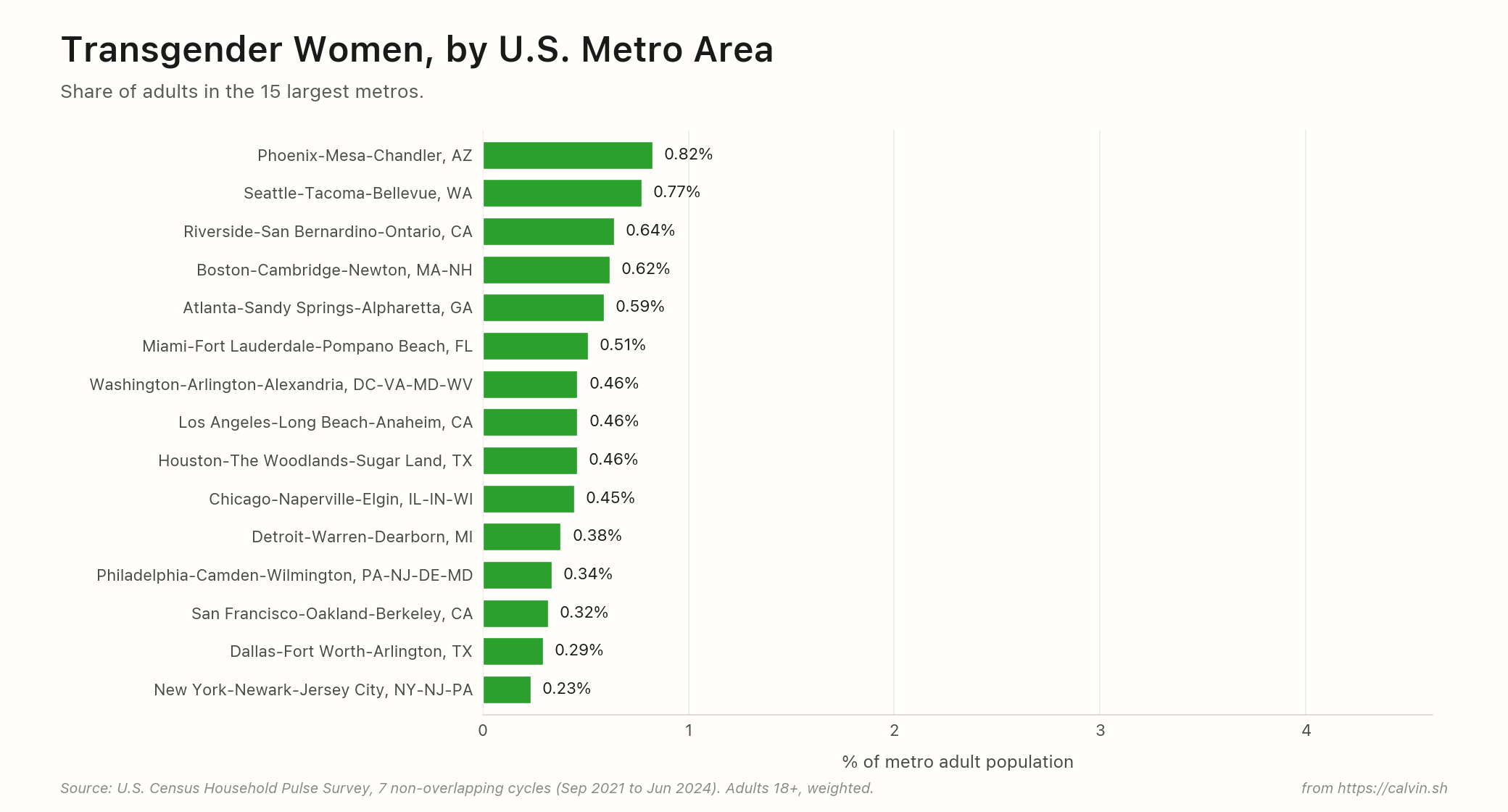 Horizontal bar chart ranking the 15 largest U.S. metros by transgender women as a percentage of metro adult population. Phoenix at the top at 0.82 percent. New York at the bottom at 0.23 percent.