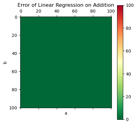 Error matrix of a linear regression model trained to predict the sum of two numbers
